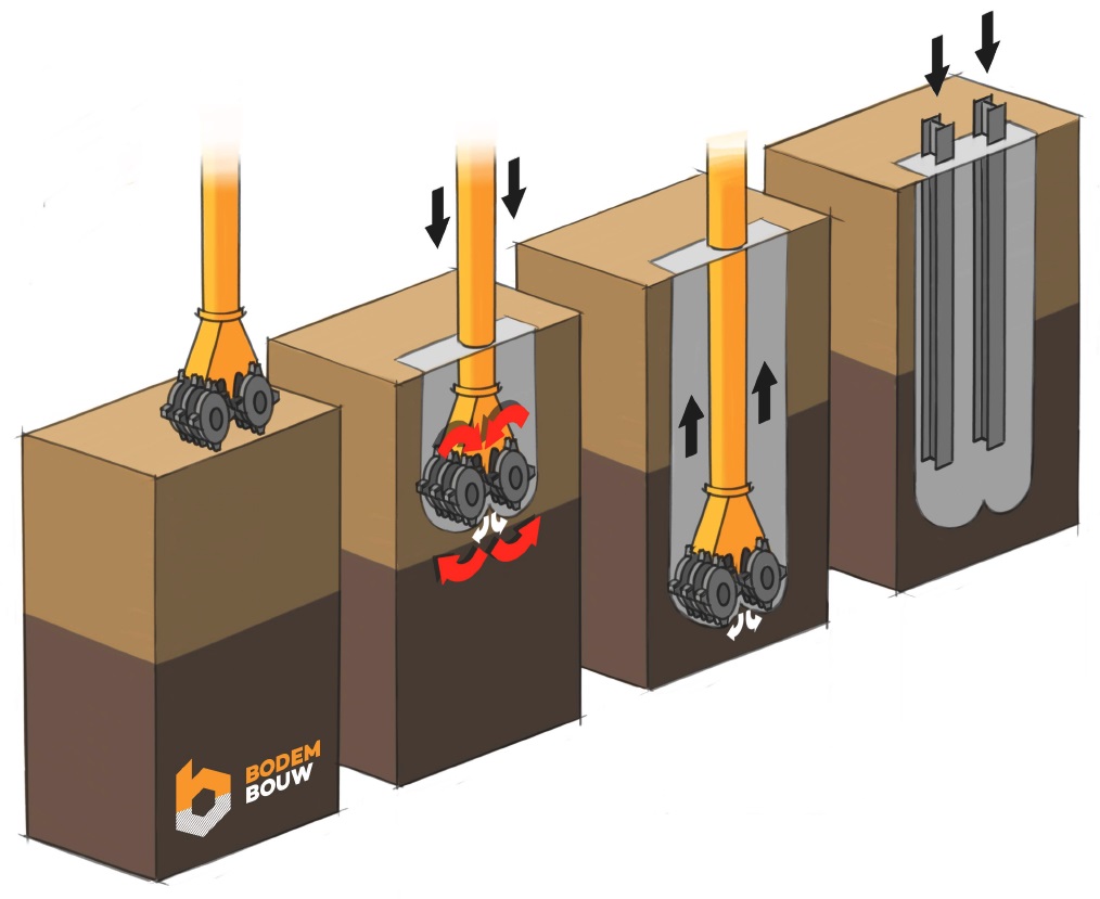 CSM-productie Schema van de productie van een CSM-wand: frezen, mengen en wapenen
